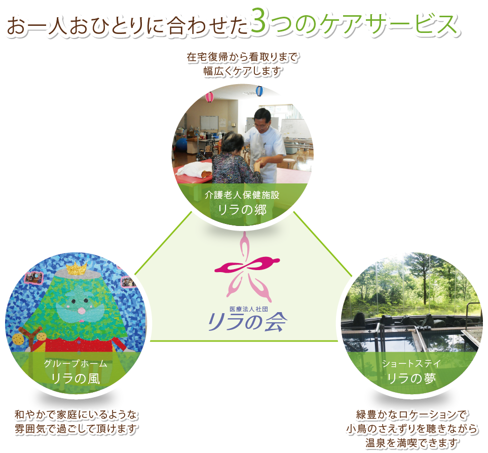 お一人おひとりに合わせた３つのケアサービス 住宅復帰から看取りまで幅広くケアします